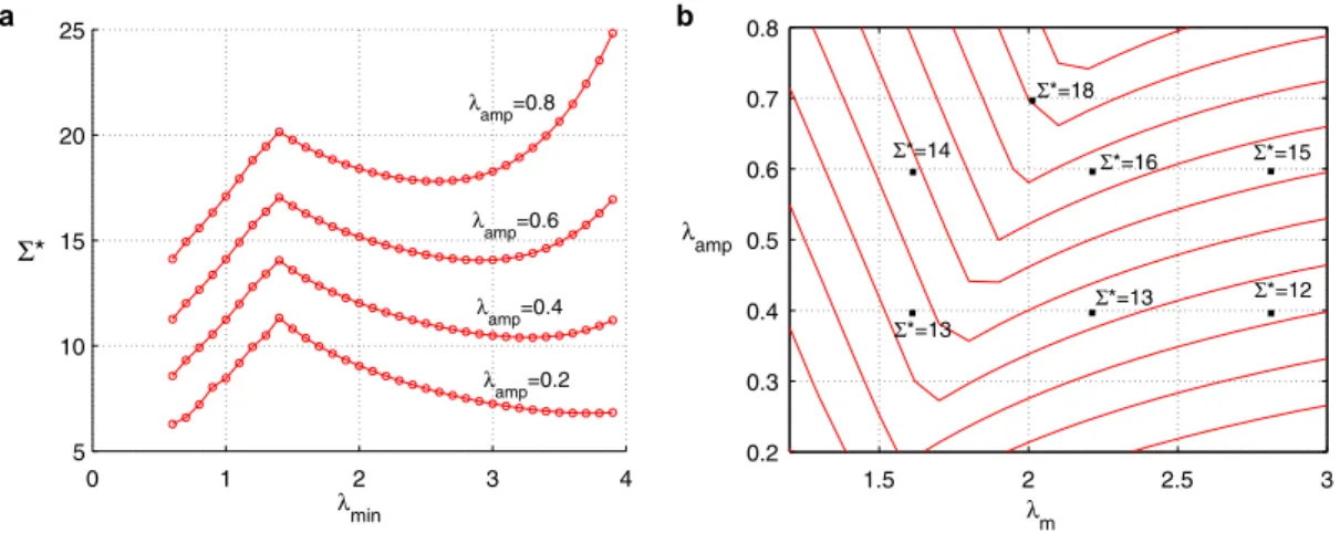 Fig. 12. (a) Evolution of R * and (b) Haigh diagram in R * .