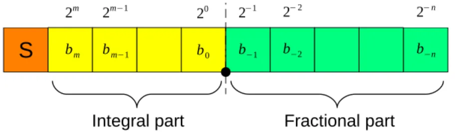 Figure 2.1: Q m,n format with m-bit integral part and n-bit fractional part.