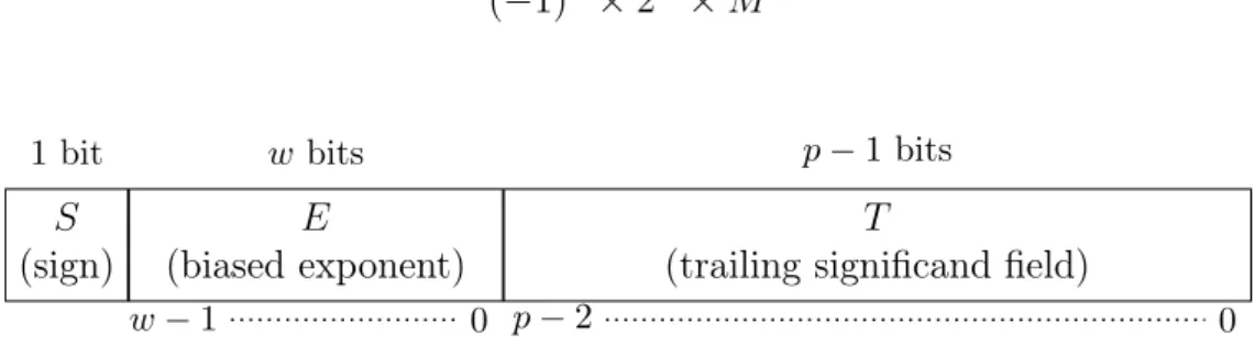 Figure 2.3: Binary Representation of a IEEE 754 Floating-Point Number Most ﬂ oating-point implementations are based on the IEEE754 standard and use the binary representation pictured in Figure 2.3