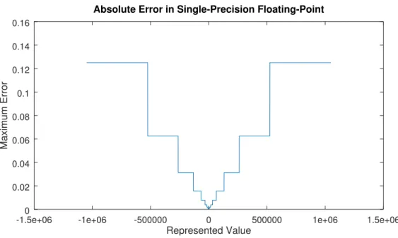 Figure 2.4: Maximum representation error of fl oating-point numbers as a function of represented value.