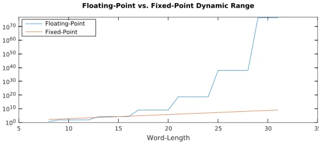 Figure 2.5: Dynamic range of fl oating-point and fi xed-point representation as function of wordlength