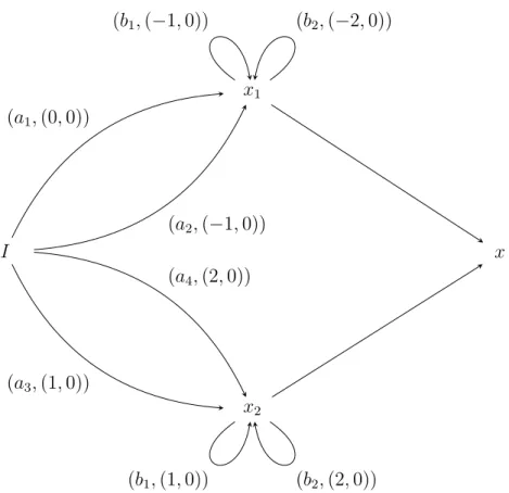 Figure 3.3: Partial flowgraph of the Deriche filter