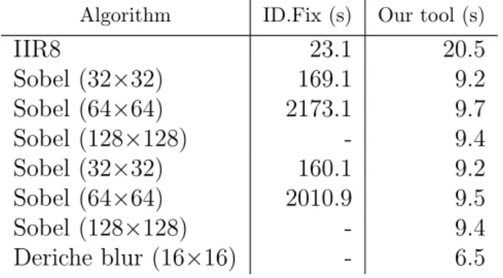 Table 3.1: Model construction time for our tool and ID.Fix.