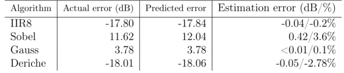 Table 3.2: Validation of our model against simulations and ID.Fix.
