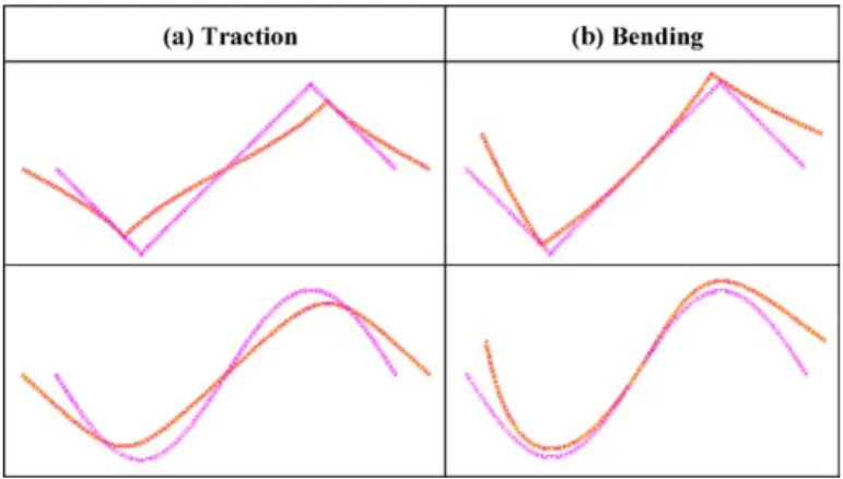 Table 1 details the stiﬀness terms computed both using the homogenization procedure and the reference analytical solutions for the two corrugated beams