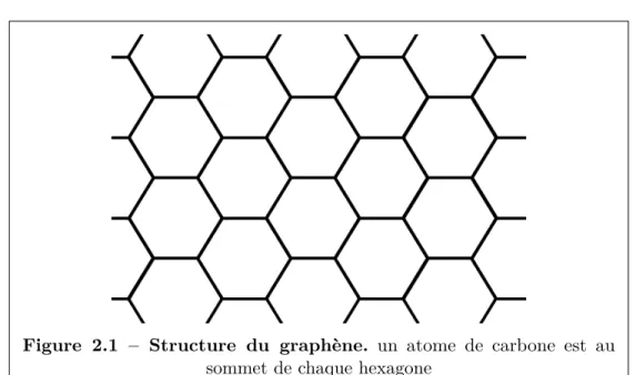 Figure 2.1 – Structure du graphène. un atome de carbone est au sommet de chaque hexagone