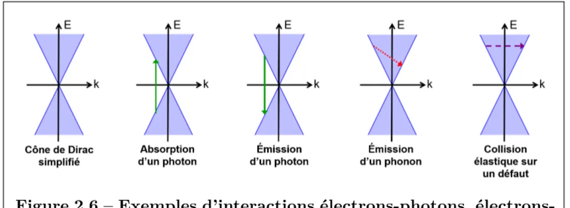 Figure 2.6 – Exemples d’interactions électrons-photons, électrons- électrons-phonons et électrons-défauts possibles.