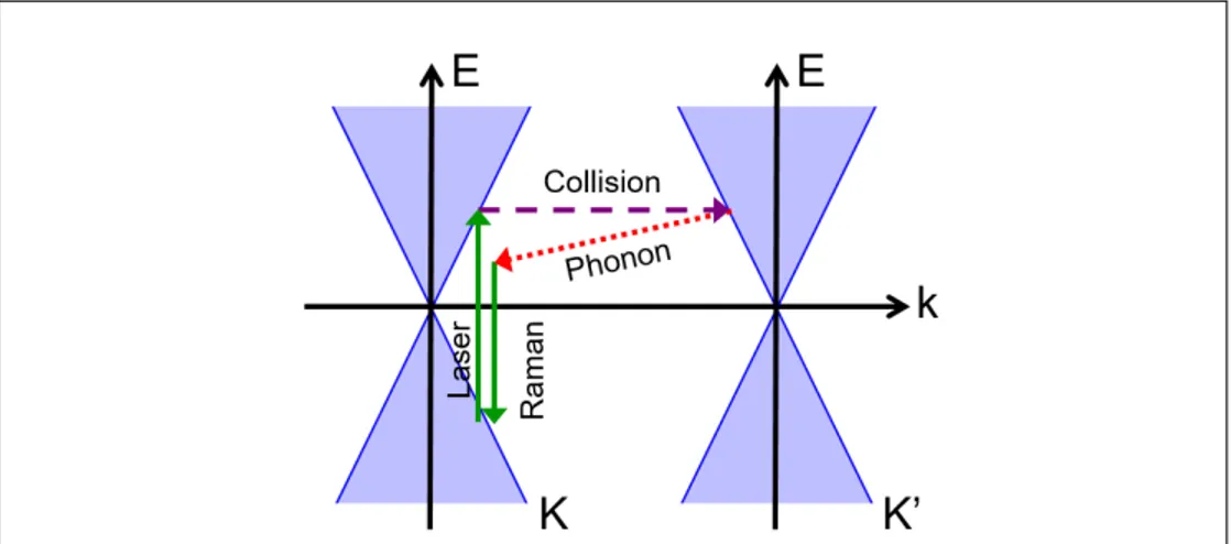 Figure 2.12 – Processus menant au pic Raman D. (1) Le photon du laser est absorbé, et l’électron, amené dans un état excité