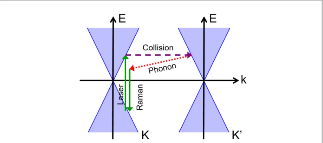 Figure 2.12 – Processus menant au pic Raman D. (1) Le photon du laser est absorbé, et l’électron, amené dans un état excité