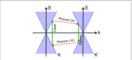Figure 2.14 – Processus menant au pic Raman 2D. (1) Le photon du laser est absorbé, et l’électron, amené dans un état excité