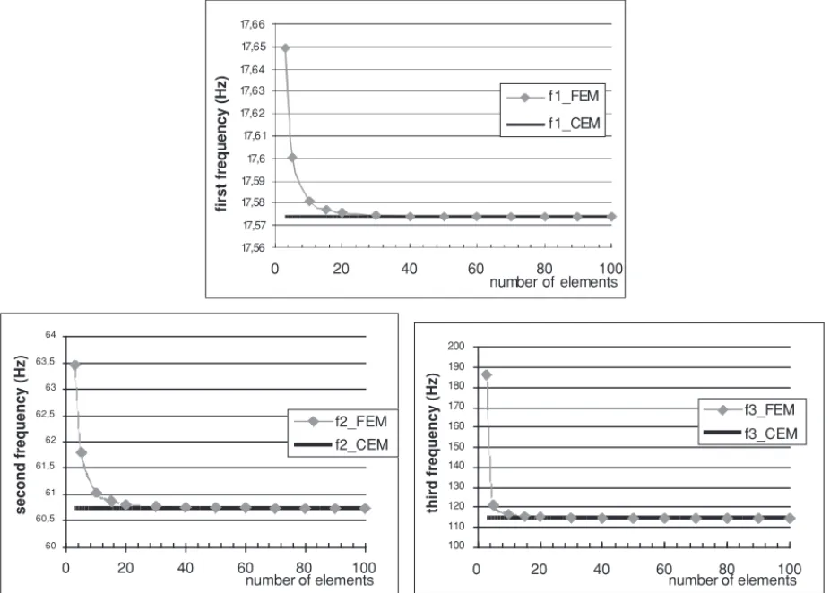 Figure 6. Evolution of frequency according to the number of element reference 
