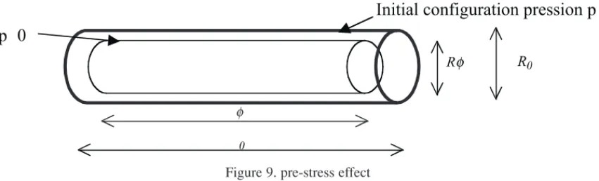 Figure 9. pre-stress effect