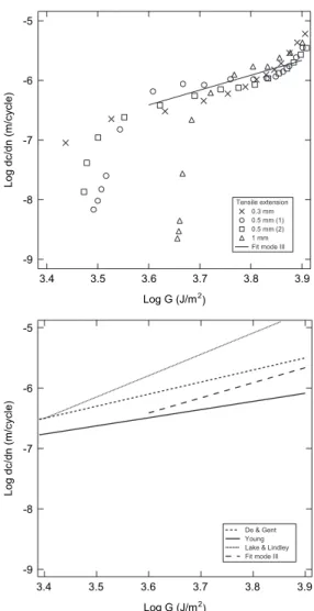 Fig. 7. Crack growth rate dc=dn vs. fracture energy G for unﬁlled NR vulcanizate under fully unloaded mode III loading conditions: (a, up) raw data, (b, down) ﬁtted laws for high values of G and comparison with published results for mode I.