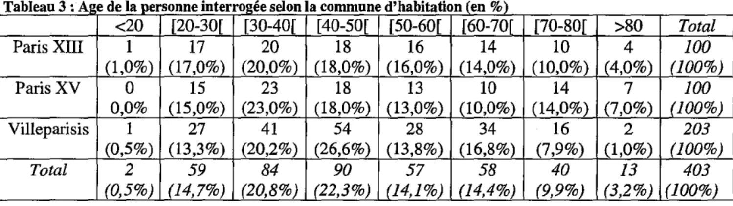 Tableau 3 : Aee de la uersonne interroeée selon la commune d'habitation (en %)
