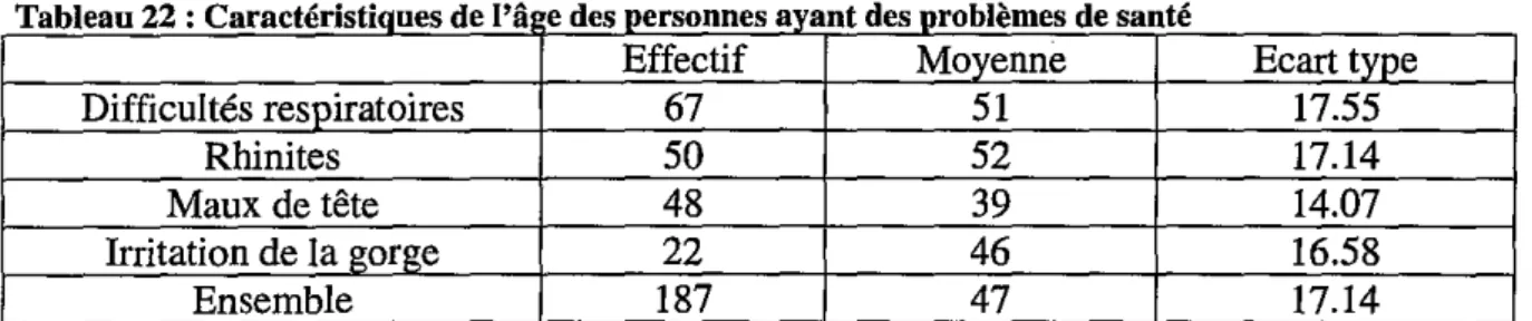 Tableau 22 : Caractéristiques de l'â e des Dersonnes avant des Droblèmes de santé