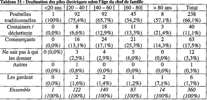 Tableau 32 : Destination des Diles électriques selon les tVDes de uoubelles à diSDosition des Dersonnes 1 type de 2 types 3 types Plusieurs Total
