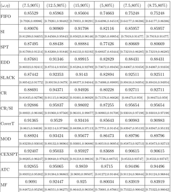 Table 3.: Confidence Interval for Correlation between T max and T rms (ω,η) (7.5,90%) (12.5,90%) (15,90%) (5,80%) (7.5,80%) (8.75,80%) FIFO 0.85529 0.85963 0.85604 0.74663 0.75248 0.75248 [0.7926,0.89986] [0.79261,0.90482] [0.78931,0.90291] [0.64096,0.8451