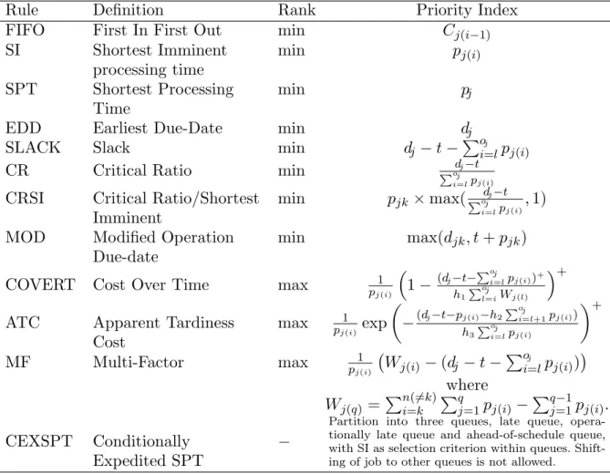 Table 5.: Definitions of Benchmark Priority Dispatching Rules