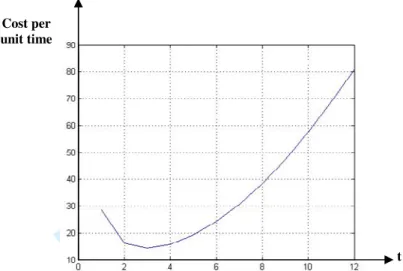 Figure 6: Average maintenance cost per unit time with T=12 345678910111213141516171819 20 21 22 23 24 25 26 27 28 29 30 31 32 33 34 35 36 37 38 39 40 41 42 43 44 45 46 47 48 49 50 51 52 53 54 55 56 57 58 59 60