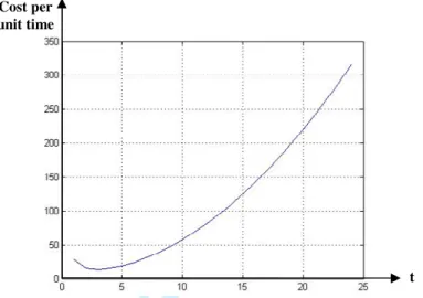 Figure 8: Average maintenance cost per unit time with T=24 