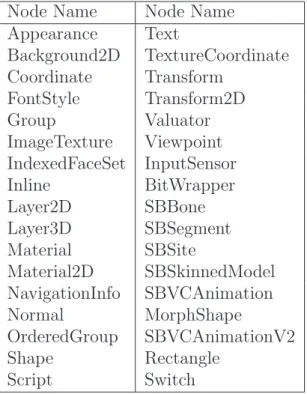 Table I.3: Sous-ensemble de nœuds BIFS Node Name Node Name