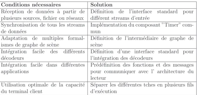 Table I.4: Conditions n´ecessaires d’un lecteur MPEG-4 pour PC Conditions n´ ecessaires Solution
