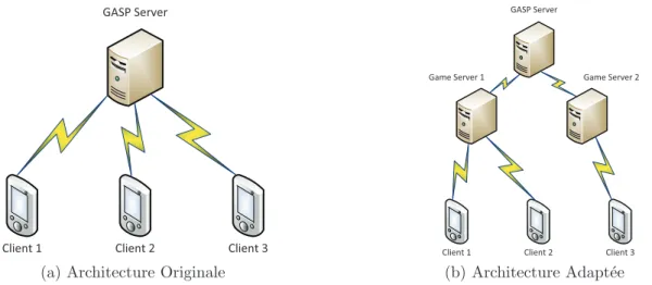 Figure I.3: l’architecture originale du jeu de courses (a) et l’architecture adapt´ee (b) L’adaptation du jeu a ´et´e faite en plusieurs ´etapes :