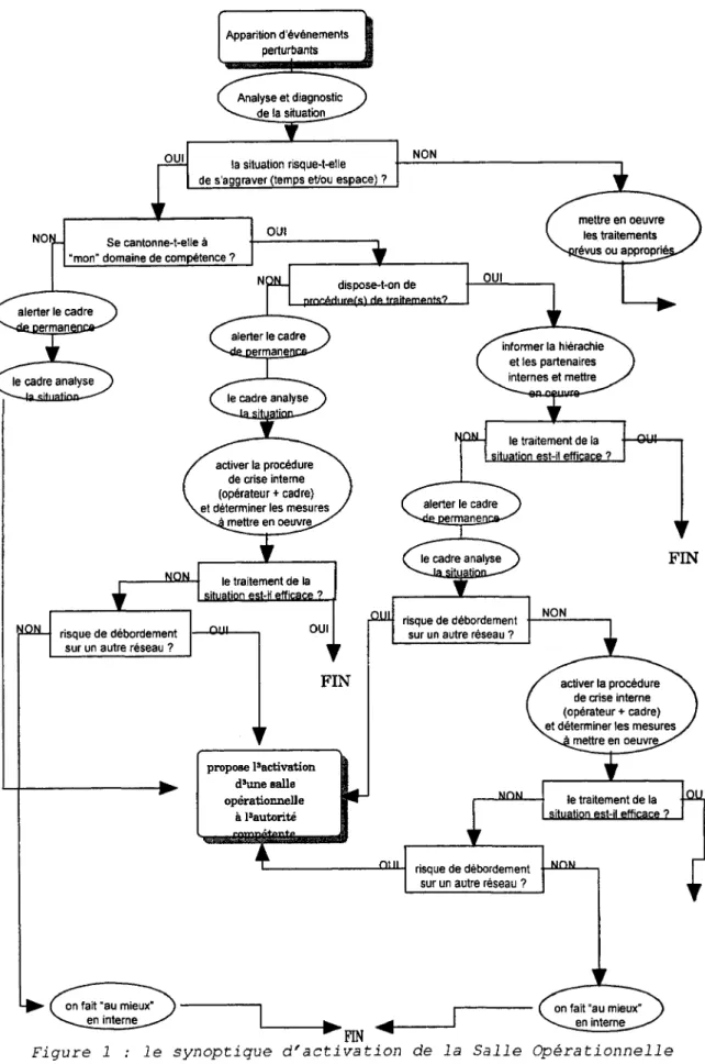 Figure 1 : le synoptique d'activation de la Salle Opérationnelle
