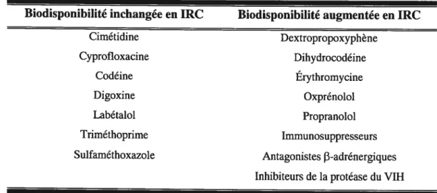 Tableau II: L’effet de I’IRC sur la biodisponibilité des médicaments