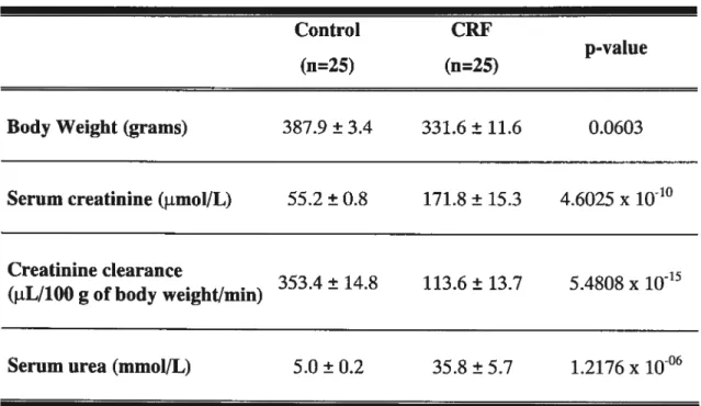 Table II. Characteristics of control and CRF rats Control