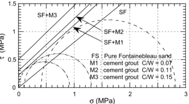 Fig. 11. Mohr–Coulomb maximum strength envelopes for pure and grouted Fontainebleau sand.