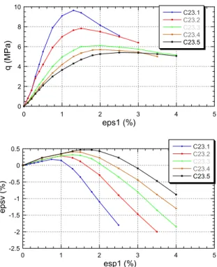 Fig. 12. Grouted Fontainebleau sand. Experimental results for different grout concentrations.