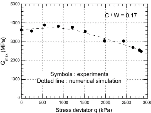 Fig. 6. Evolution of elastic shear modulus during triaxial loading.
