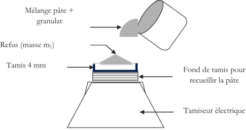 Figure 3.2 Schéma du protocole de séparation mécanique par tamisage des grains et de la pâte de ciment   Evaporation et pesées 