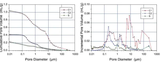 Figure 1.4 Porosité de granulats légers de boue de réservoir d’eau expansés a diverses température et contenant diverses  proportion en masse de chaux