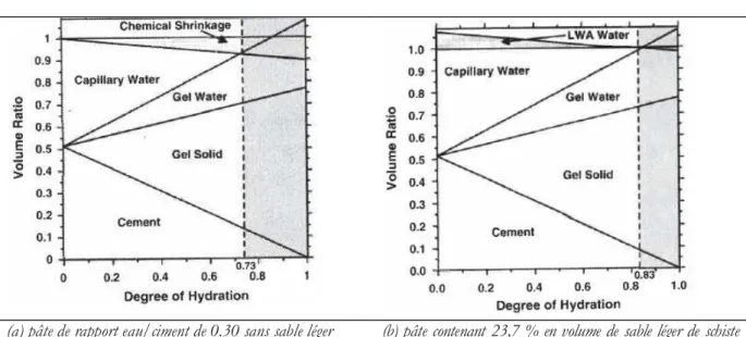 Figure 1.13 Modèle de Powers montrant la répartition des phases dans une pâte contenant du sable léger de schiste expansé  (Henkensiefken et al