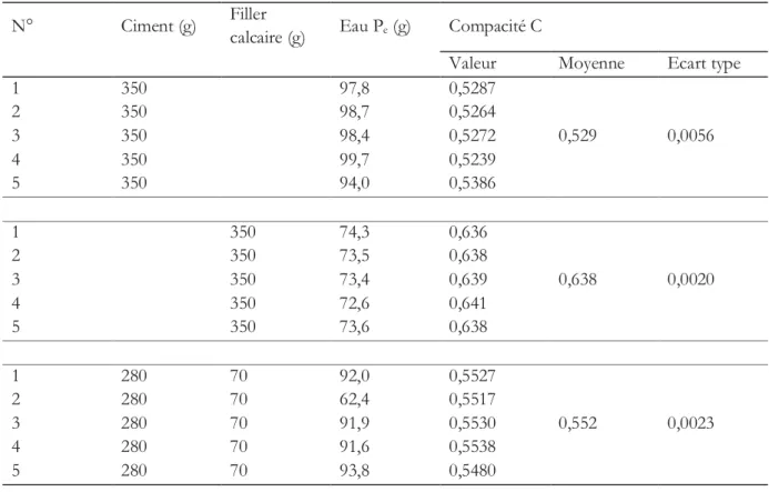 Figure 2.2 Essai de demande en eau sur une addition calcaire 