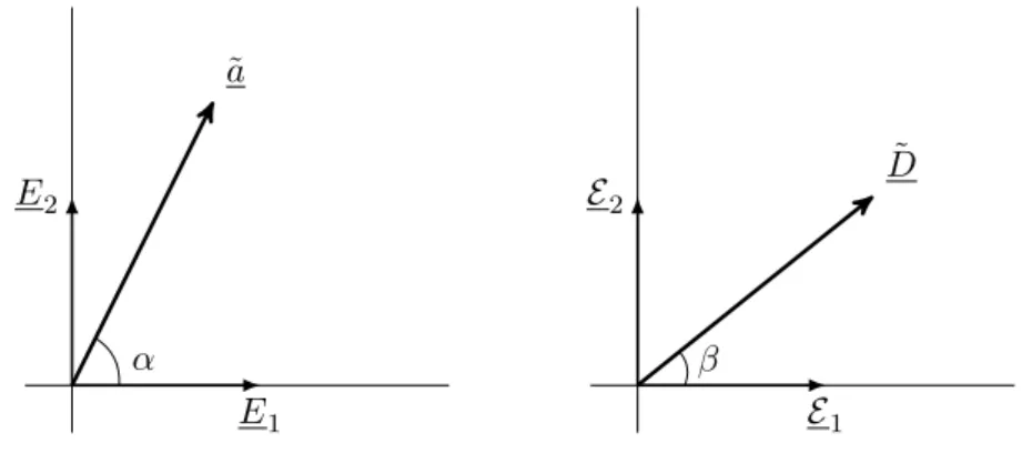 Figure 2: The vector representations of ˜ a and ˜ D in their respective orthogonal bases
