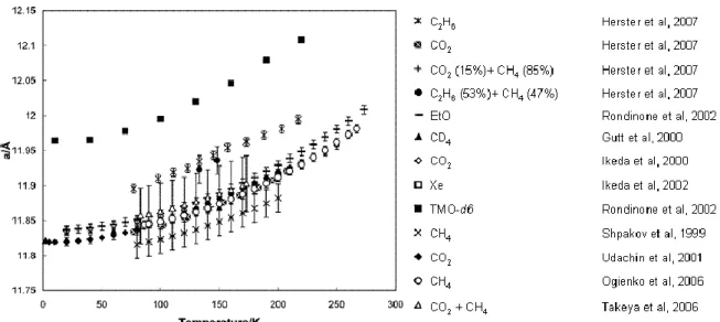 Figure 3: Lattice parameters versus temperature for varius sI Hydrates, modified  from (Hester et al., 2007) 