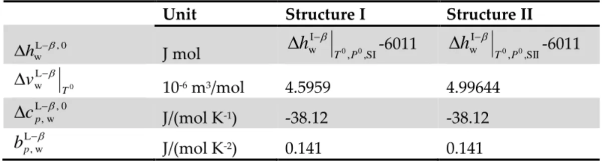 Table 26: Reference properties of hydrates from (Sloan, 1998; Sloan and Koh, 2007) Unit  Structure I  Structure II 