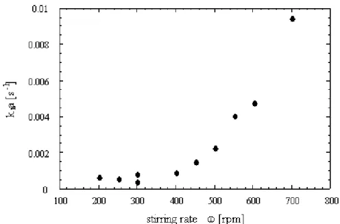 Figure 22 : Influence of the stirring rate on the rate of methane dissolution in a  stirred batch reactor (Herri et al., 1999a) 