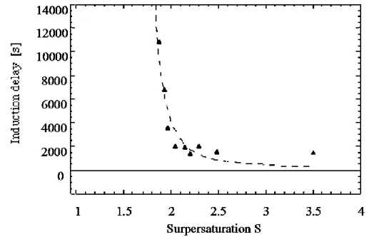 Figure 24: Induction time versus supersaturation during nucleation of methane  hydrate in pure water, at 1°C (Herri et al., 1999b) 