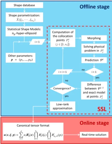 Fig.  4. Summary of the method to construct the patient-speciﬁc pROM. First an of-  ﬂine stage is done where  the  shape parametrization is built and the SSL is applied.