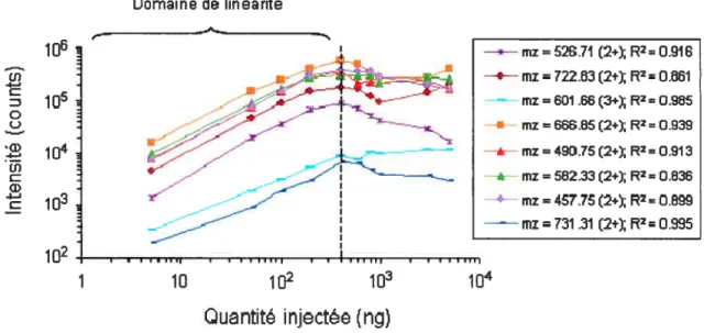 Figure 2.3 Variation de la réponse du spectromètre de masse pour différents ions peptidiques en fonction de la quantité injectée de digestat trypsique de huit protéines (5 — 5000 ng).