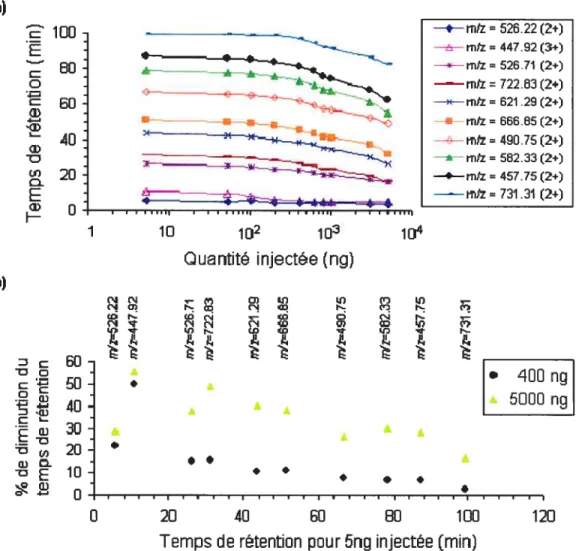 Figure 2.5 Variation du temps de rétention des différents ions peptidiques à travers la gamme de quantités injectées de digestat trypsique de huit protéines (5 — 5000 ng), (a);