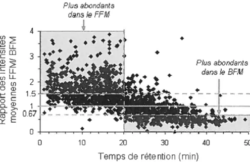 Figure 2.6 L’effet de la direction d’éÏution de la pré-colonne sur llntensité des peptides.