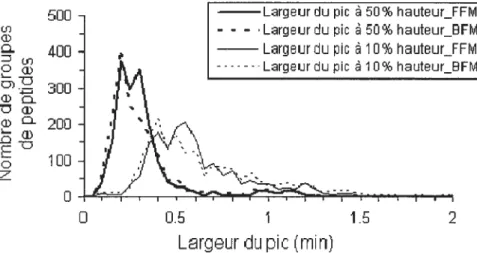 Figure 2.10 Effet de la direction d’élution de la pré-colonne sur la largeur des pies