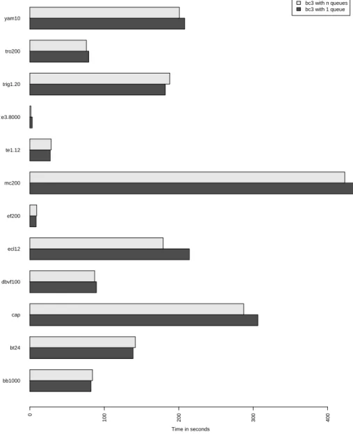 Figure 5: Comparing bc3 with only one queue and with one queue per variable