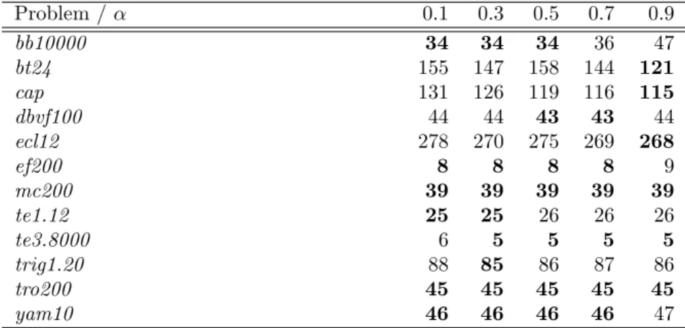 Table 2: Incidence of α on computation times for bcrl-j Problem / α 0.1 0.3 0.5 0.7 0.9 bb10000 34 34 34 36 47 bt24 155 147 158 144 121 cap 131 126 119 116 115 dbvf100 44 44 43 43 44 ecl12 278 270 275 269 268 ef200 8 8 8 8 9 mc200 39 39 39 39 39 te1.12 25 