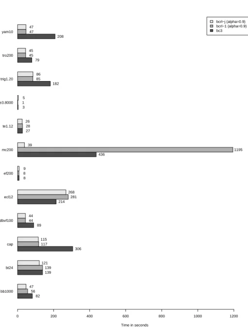 Figure 8: Solving test problems with and without learning (times rounded to the nearest second)